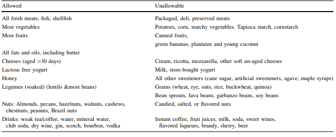 Specific Carbohydrate Diet Food Table